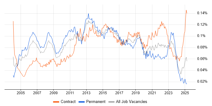 Job vacancy trend for Technical Solutions Architect in the UK Job vacancy trend for Technical Solutions Architect in the UK