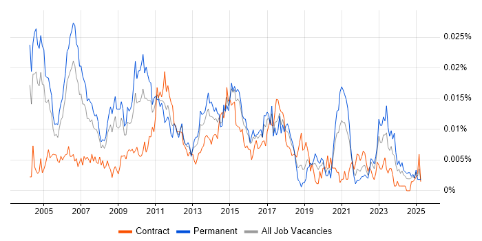 Job vacancy trend for Technical Solutions Manager in the UK Job vacancy trend for Technical Solutions Manager in the UK