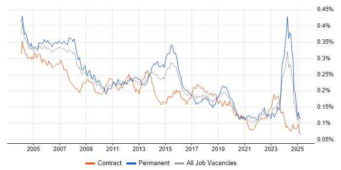 Job vacancy trend for Technical Specialist in the UK