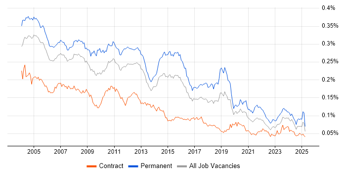 Job vacancy trend for Technical Support Analyst in the UK Job vacancy trend for Technical Support Analyst in the UK