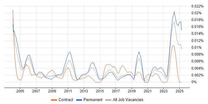 Job vacancy trend for Technical Support Assistant in the UK Job vacancy trend for Technical Support Assistant in the UK