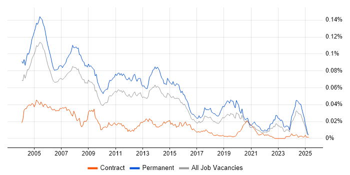Job vacancy trend for Technical Support Consultant in the UK Job vacancy trend for Technical Support Consultant in the UK
