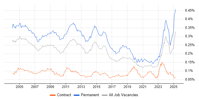 Job vacancy trend for Technical Support Engineer in the UK Job vacancy trend for Technical Support Engineer in the UK