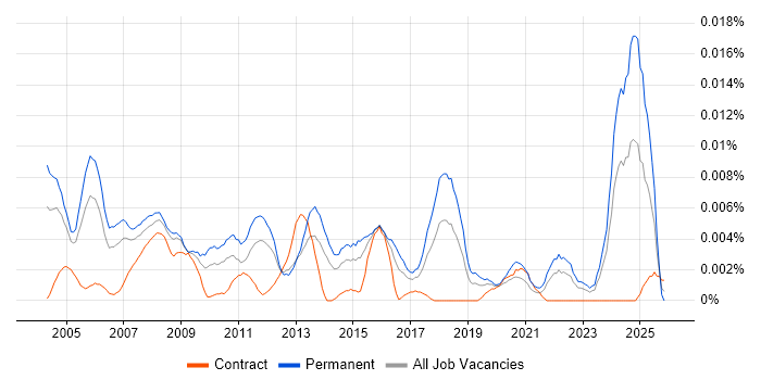 Technical Support Executive job vacancy trend in the UK