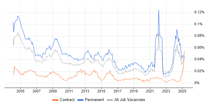 Job vacancy trend for Technical Support Manager in the UK Job vacancy trend for Technical Support Manager in the UK