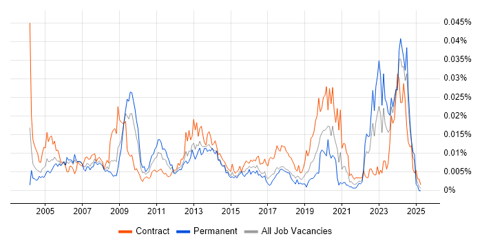Job vacancy trend for Technical Support Officer in the UK Job vacancy trend for Technical Support Officer in the UK