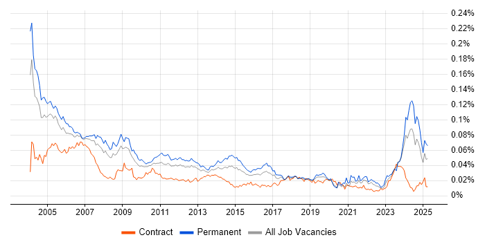 Job vacancy trend for Technical Support Specialist in the UK Job vacancy trend for Technical Support Specialist in the UK
