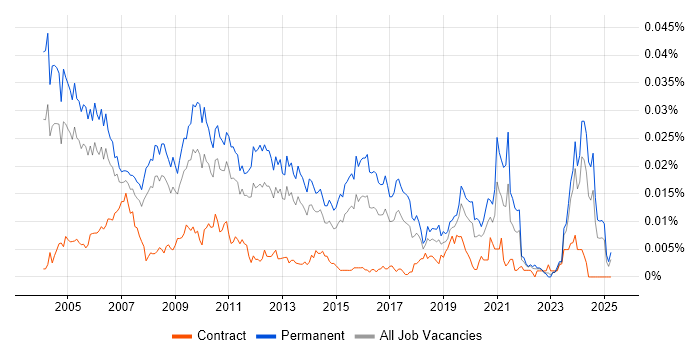 Job vacancy trend for Technical Support Team Leader in the UK Job vacancy trend for Technical Support Team Leader in the UK