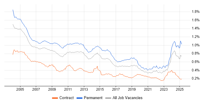Job vacancy trend for Technical Support in the UK