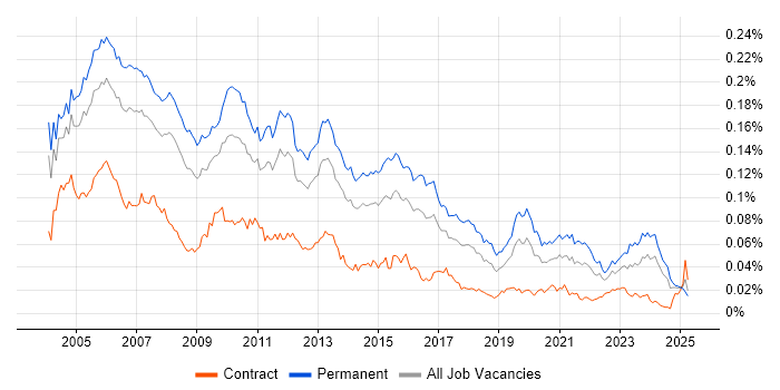 Job vacancy trend for Technical Team Leader in the UK