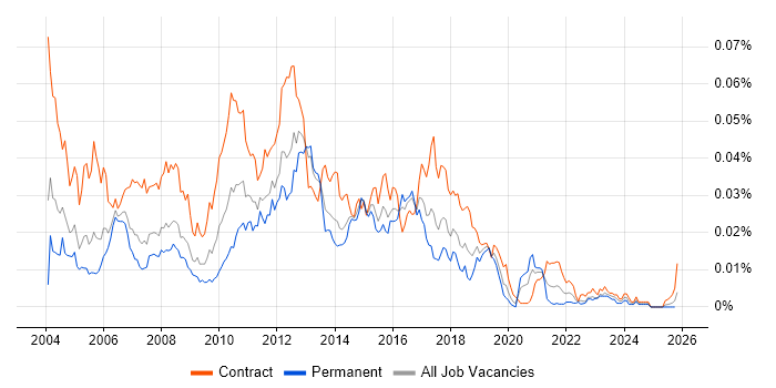 Technical Test Analyst job vacancy trend in the UK