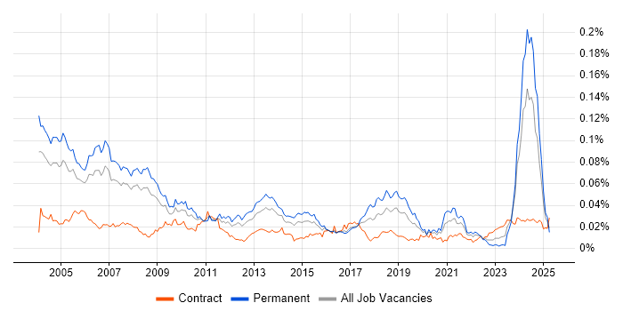 Job vacancy trend for Technical Trainer in the UK Job vacancy trend for Technical Trainer in the UK