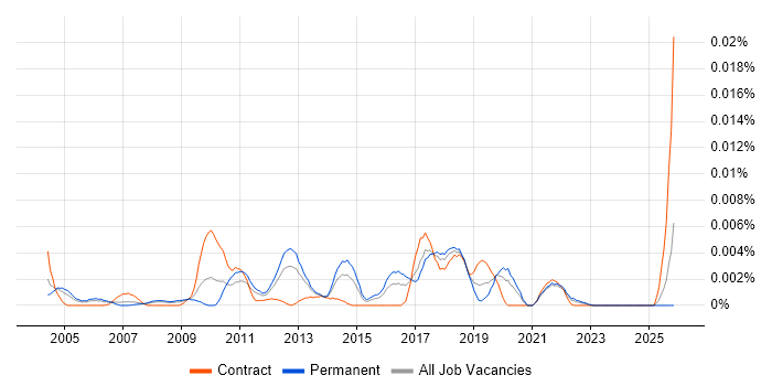 Technical Web Analyst job vacancy trend in the UK
