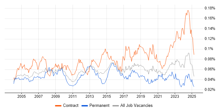 Job vacancy trend for Technical Writer in the UK Job vacancy trend for Technical Writer in the UK