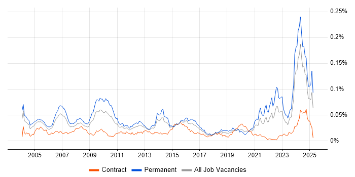 Job vacancy trend for Technologist in the UK