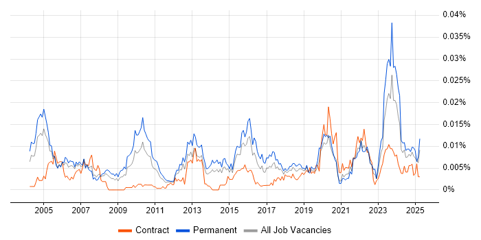 Job vacancy trend for Technology Analyst in the UK Job vacancy trend for Technology Analyst in the UK