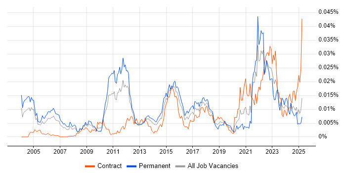 Job vacancy trend for Technology Architect in the UK Job vacancy trend for Technology Architect in the UK