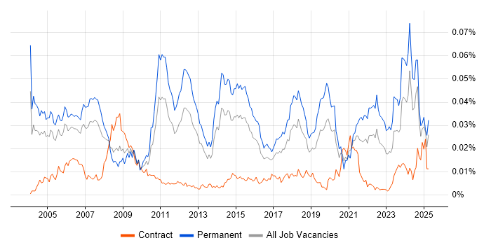 Job vacancy trend for Technology Consultant in the UK