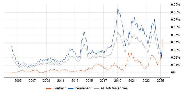 Job vacancy trend for Technology Director in the UK