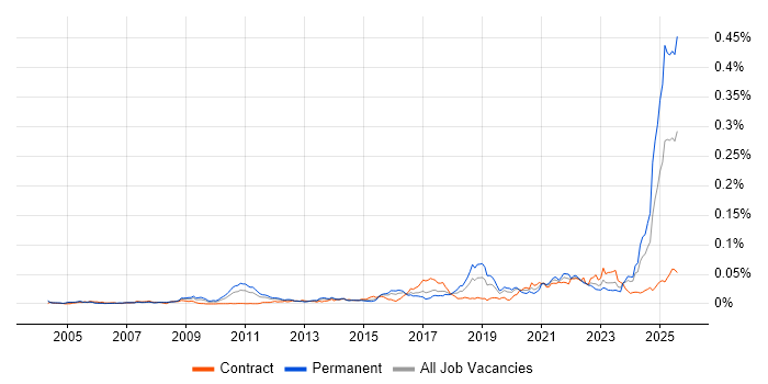 Job vacancy trend for Technology Enablement in the UK Job vacancy trend for Technology Enablement in the UK