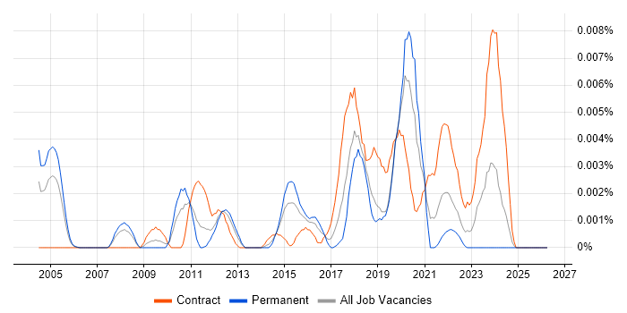 Technology Integration Manager job vacancy trend in the UK
