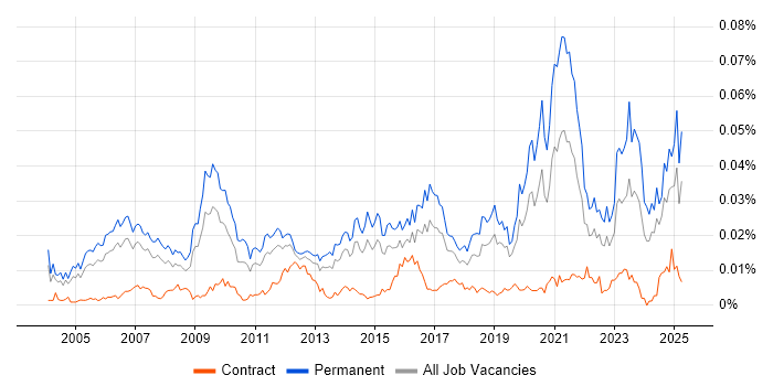 Job vacancy trend for Technology Manager in the UK Job vacancy trend for Technology Manager in the UK