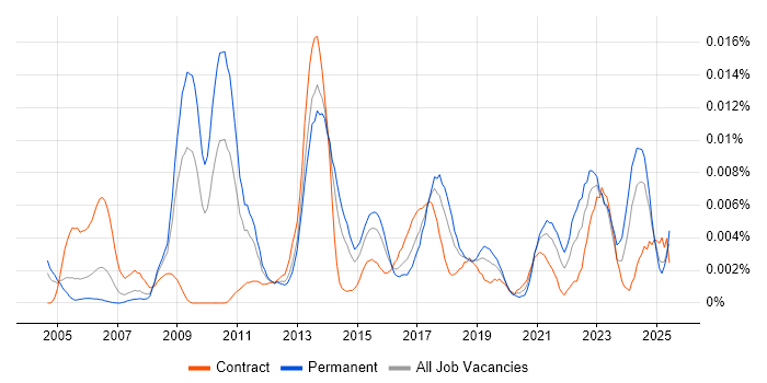 Job vacancy trend for Technology Risk Analyst in the UK