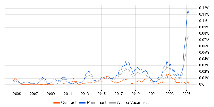Job vacancy trend for Technology Risk Manager in the UK