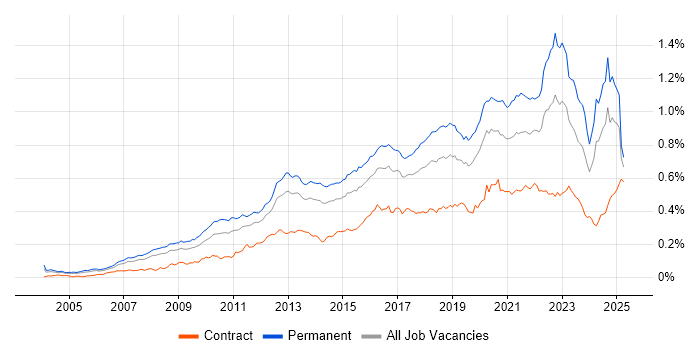 Job vacancy trend for Technology Roadmap in the UK Job vacancy trend for Technology Roadmap in the UK