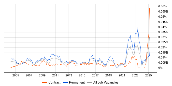 Job vacancy trend for Technology Specialist in the UK Job vacancy trend for Technology Specialist in the UK