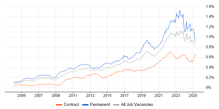 Job vacancy trend for Technology Strategy in the UK