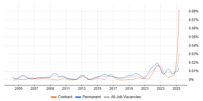 Job vacancy trend for Technology Support Analyst in the UK Job vacancy trend for Technology Support Analyst in the UK