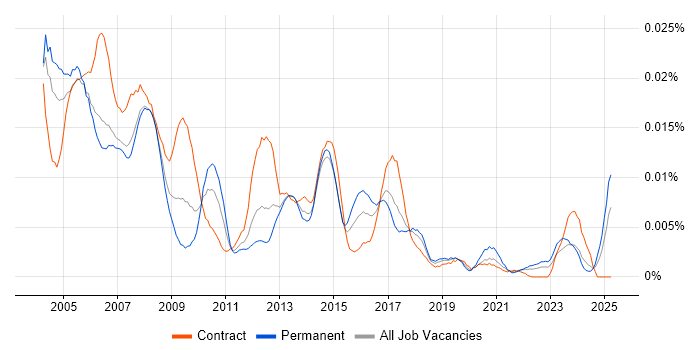 Job vacancy trend for Telecoms Administrator in the UK Job vacancy trend for Telecoms Administrator in the UK