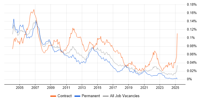Job vacancy trend for Telecoms Analyst in the UK Job vacancy trend for Telecoms Analyst in the UK
