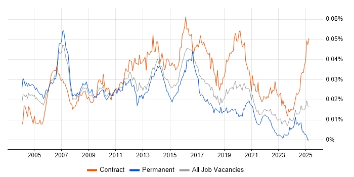 Job vacancy trend for Telecoms Architect in the UK