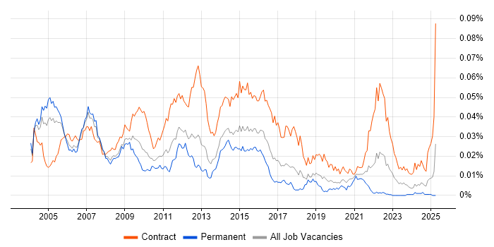 Job vacancy trend for Telecoms Business Analyst in the UK Job vacancy trend for Telecoms Business Analyst in the UK