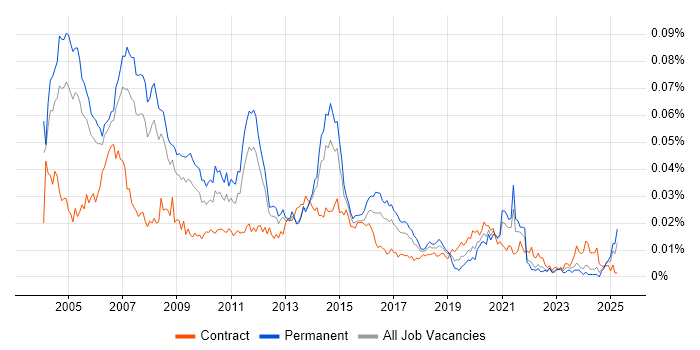 Job vacancy trend for Telecoms Consultant in the UK Job vacancy trend for Telecoms Consultant in the UK
