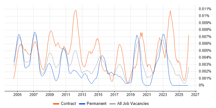 Telecoms Data Analyst job vacancy trend in the UK