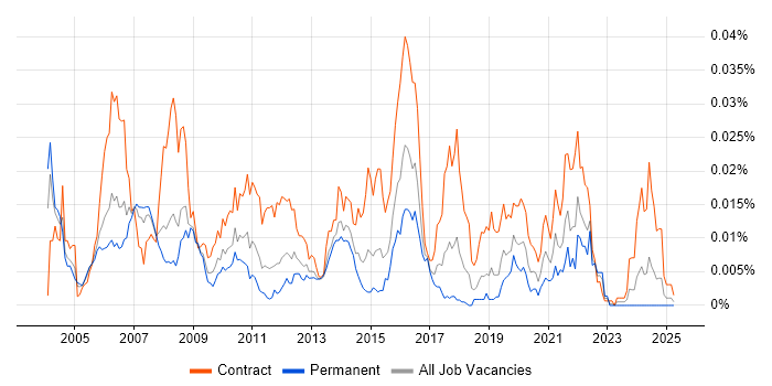 Job vacancy trend for Telecoms Designer in the UK Job vacancy trend for Telecoms Designer in the UK