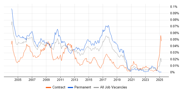 Job vacancy trend for Telecoms Developer in the UK Job vacancy trend for Telecoms Developer in the UK
