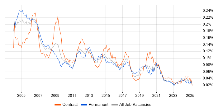 Job vacancy trend for Telecoms Engineer in the UK
