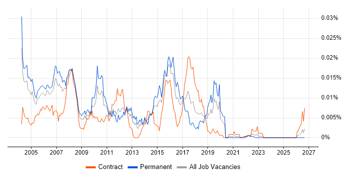 Telecoms Java Developer job vacancy trend in the UK