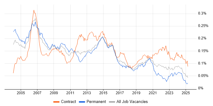 Job vacancy trend for Telecoms Manager in the UK