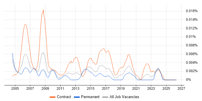 Telecoms Planner job vacancy trend in the UK