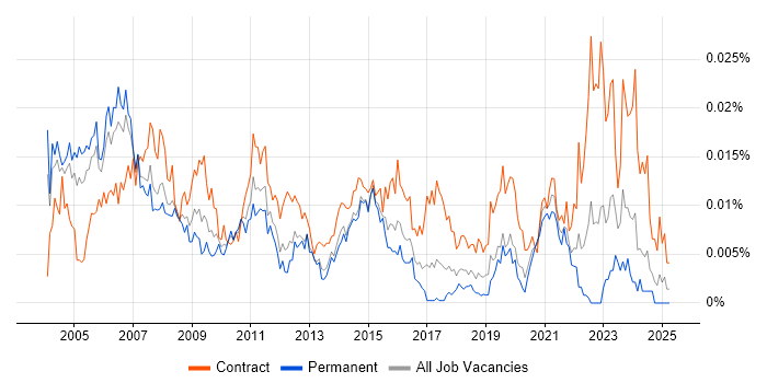 Job vacancy trend for Telecoms Programme Manager in the UK Job vacancy trend for Telecoms Programme Manager in the UK