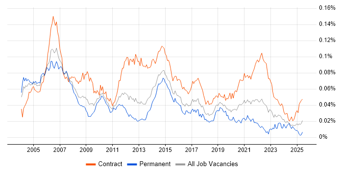 Job vacancy trend for Telecoms Project Manager in the UK Job vacancy trend for Telecoms Project Manager in the UK