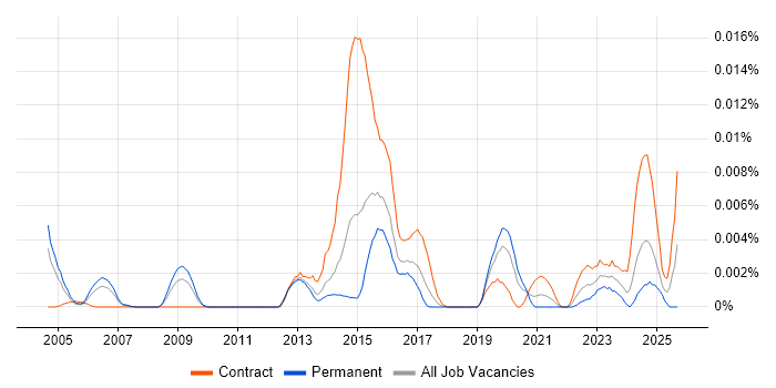 Telecoms Quantity Surveyor job vacancy trend in the UK