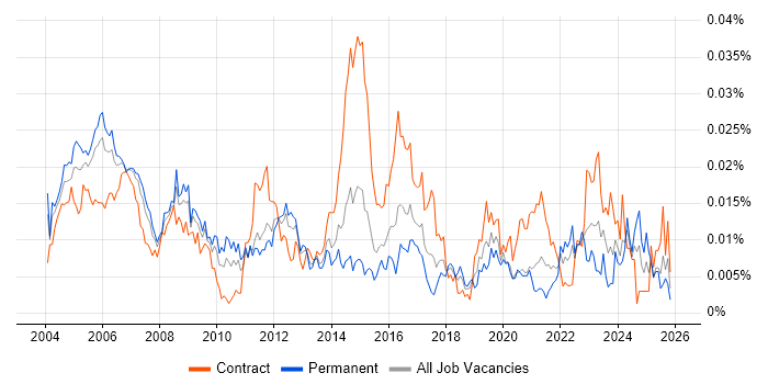 Telecoms Specialist job vacancy trend in the UK
