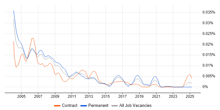 Job vacancy trend for Telecoms Support Analyst in the UK Job vacancy trend for Telecoms Support Analyst in the UK
