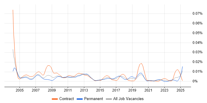 Job vacancy trend for Telecoms Technician in the UK Job vacancy trend for Telecoms Technician in the UK
